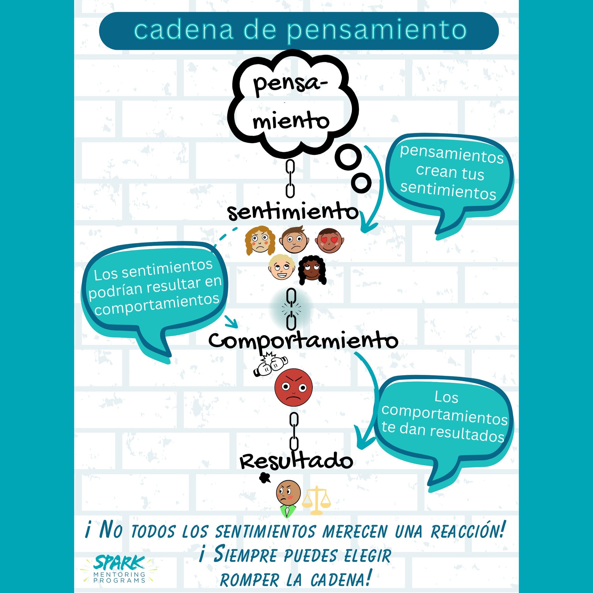Thought Chain Poster: Pre-Teen (Middle School) & Teen (High School), English & Spanish
